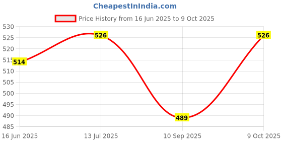 flipkart.com vestta Printed Party Bag vestta Price History Graph from 16 Jun 2025 to 9 Oct 2025