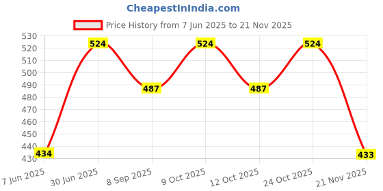 flipkart.com vestta Printed Party Bag vestta Price History Graph from 7 Jun 2025 to 21 Nov 2025