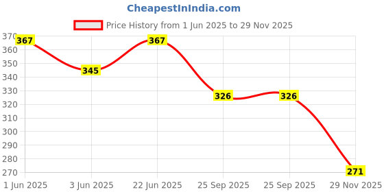 flipkart.com vestta Printed Party Bag vestta Price History Graph from 1 Jun 2025 to 29 Nov 2025