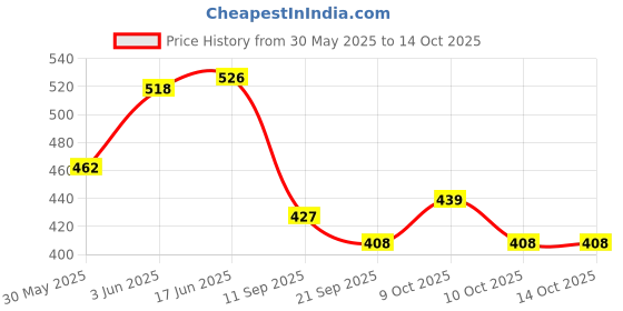 flipkart.com vestta Printed Party Bag vestta Price History Graph from 30 May 2025 to 14 Oct 2025