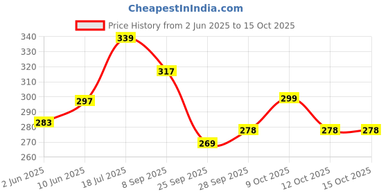 flipkart.com vestta Printed Party Bag vestta Price History Graph from 2 Jun 2025 to 14 Oct 2025