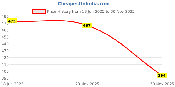 flipkart.com vestta Printed Party Bag vestta Price History Graph from 18 Jun 2025 to 28 Nov 2025