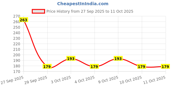 flipkart.com vestta Printed Party Bag vestta Price History Graph from 27 Sep 2025 to 10 Oct 2025