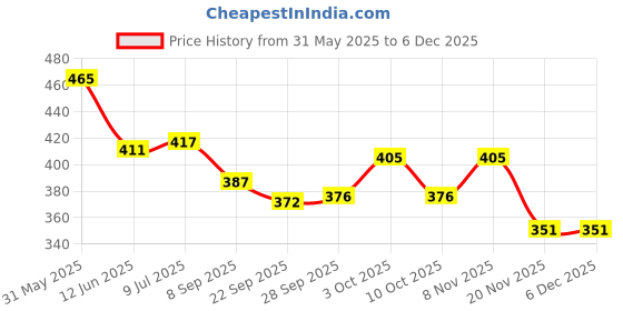 flipkart.com vestta Printed Party Box vestta Price History Graph from 31 May 2025 to 5 Dec 2025