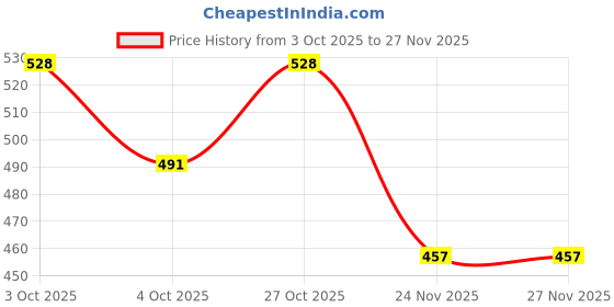 flipkart.com vestta Printed Party Box vestta Price History Graph from 3 Oct 2025 to 24 Nov 2025
