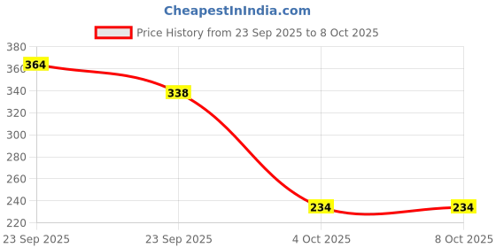 flipkart.com vestta Printed Party Box vestta Price History Graph from 23 Sep 2025 to 8 Oct 2025