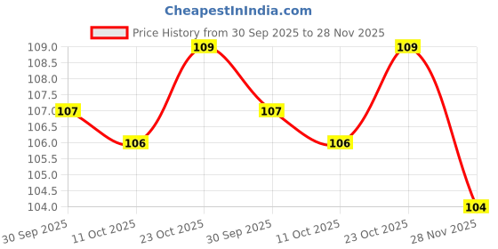 flipkart.com vestura Self Adhesive Sticker Hanger | No-Drill Plastic Wall Hooks Hook 10 vestura Price History Graph from 30 Sep 2025 to 28 Nov 2025