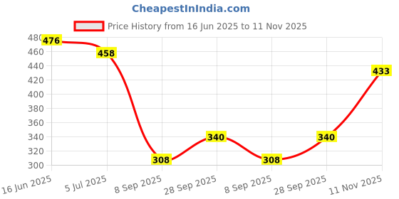 flipkart.com vesture Applique Women Muffler Price History Graph from 16 Jun 2025 to 11 Nov 2025