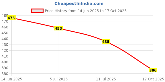 flipkart.com vesture Applique Women Muffler Price History Graph from 14 Jun 2025 to 17 Oct 2025