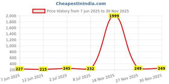 flipkart.com vesture Checkered Men Muffler Price History Graph from 7 Jun 2025 to 29 Nov 2025