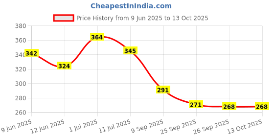 flipkart.com vesture Checkered Men Muffler Price History Graph from 9 Jun 2025 to 13 Oct 2025