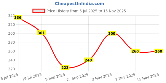 flipkart.com vesture Geometric Print, Graphic Print Men Muffler Price History Graph from 5 Jul 2025 to 14 Nov 2025