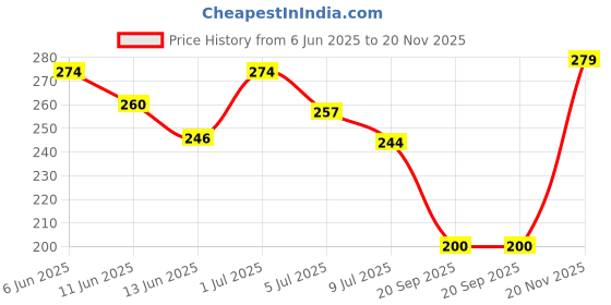 flipkart.com vesture Geometric Print Men Muffler Price History Graph from 6 Jun 2025 to 20 Nov 2025