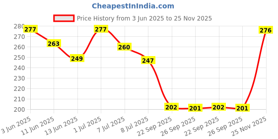 flipkart.com vesture Geometric Print Men Muffler Price History Graph from 3 Jun 2025 to 25 Nov 2025