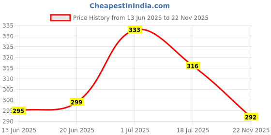 flipkart.com vesture Geometric Print Men Muffler Price History Graph from 13 Jun 2025 to 22 Nov 2025
