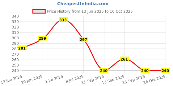 flipkart.com vesture Geometric Print Men Muffler Price History Graph from 13 Jun 2025 to 15 Oct 2025