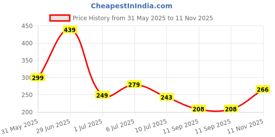 flipkart.com vesture Self Design Men Muffler Price History Graph from 31 May 2025 to 11 Nov 2025
