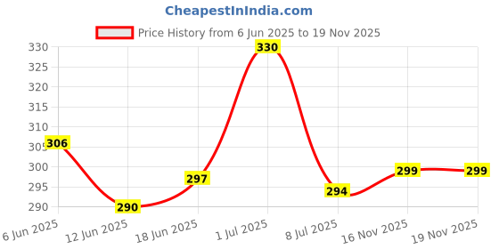 flipkart.com vesture Self Design Men Muffler Price History Graph from 6 Jun 2025 to 16 Nov 2025