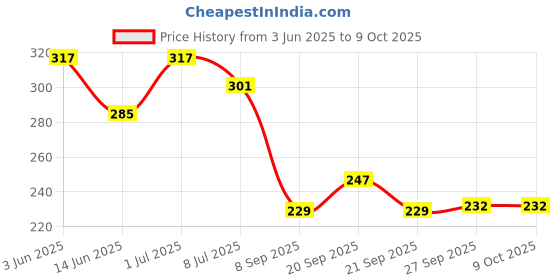 flipkart.com vesture Self Design Men Muffler Price History Graph from 3 Jun 2025 to 8 Oct 2025