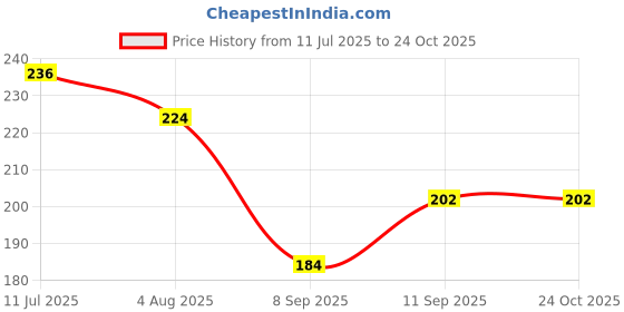 flipkart.com vesture Self Design Men Muffler Price History Graph from 11 Jul 2025 to 23 Oct 2025