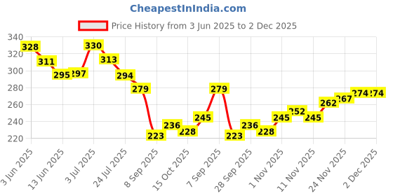 flipkart.com vesture Self Design Men Muffler Price History Graph from 3 Jun 2025 to 2 Dec 2025