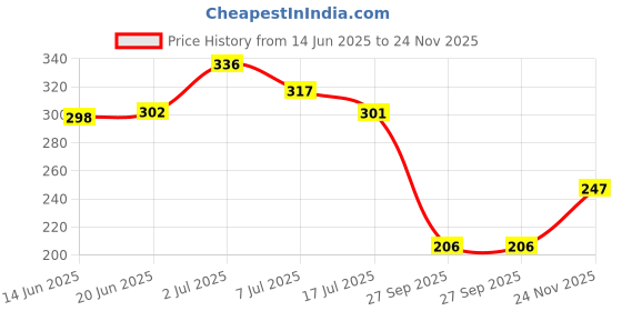 flipkart.com vesture Self Design Men Muffler Price History Graph from 14 Jun 2025 to 24 Nov 2025