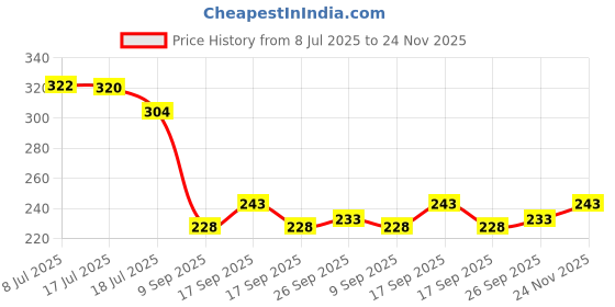 flipkart.com vesture Self Design Men Muffler Price History Graph from 8 Jul 2025 to 24 Nov 2025