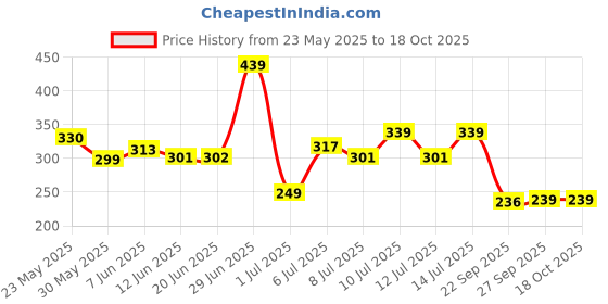 flipkart.com vesture Self Design, Solid, Woven Men Muffler Price History Graph from 23 May 2025 to 18 Oct 2025