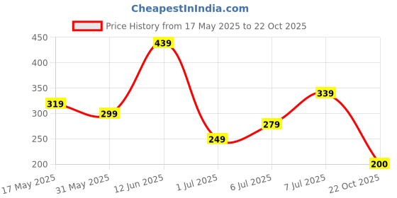 flipkart.com vesture Self Design, Solid, Woven Men Muffler Price History Graph from 17 May 2025 to 22 Oct 2025