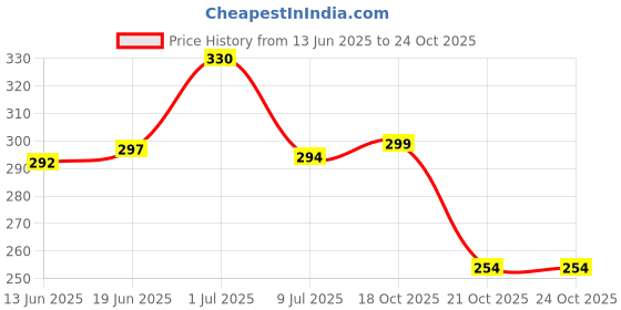 flipkart.com vesture Self Design, Solid, Woven Men Muffler Price History Graph from 13 Jun 2025 to 24 Oct 2025