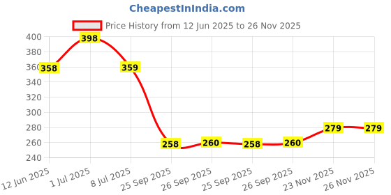 flipkart.com vesture Self Design, Solid, Woven Men Muffler Price History Graph from 12 Jun 2025 to 26 Nov 2025
