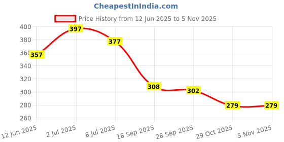 flipkart.com vesture Self Design, Solid, Woven Men Muffler Price History Graph from 12 Jun 2025 to 5 Nov 2025