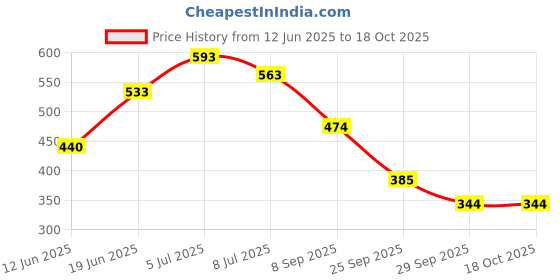 flipkart.com vesture Solid Men Muffler Price History Graph from 12 Jun 2025 to 18 Oct 2025