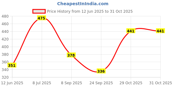 flipkart.com vesture Solid Women Muffler Price History Graph from 12 Jun 2025 to 31 Oct 2025