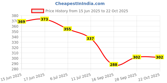 flipkart.com vesture Solid Women Muffler Price History Graph from 15 Jun 2025 to 21 Oct 2025