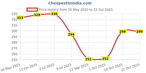 flipkart.com vesture Solid Women Muffler Price History Graph from 30 May 2025 to 21 Oct 2025