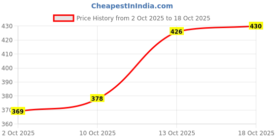 flipkart.com vesture Solid Women Muffler Price History Graph from 2 Oct 2025 to 18 Oct 2025