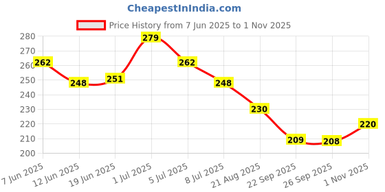 flipkart.com vesture Striped Men Muffler Price History Graph from 7 Jun 2025 to 1 Nov 2025