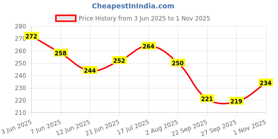 flipkart.com vesture Striped Men Muffler Price History Graph from 3 Jun 2025 to 1 Nov 2025