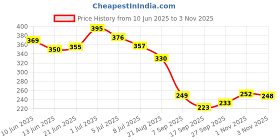 flipkart.com vesture Striped Men Muffler Price History Graph from 10 Jun 2025 to 1 Nov 2025