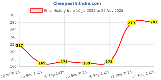 flipkart.com vesture Striped Men Muffler Price History Graph from 10 Jul 2025 to 27 Nov 2025