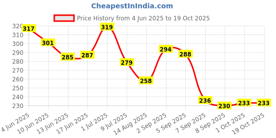 flipkart.com vesture Striped Men Muffler Price History Graph from 4 Jun 2025 to 17 Oct 2025