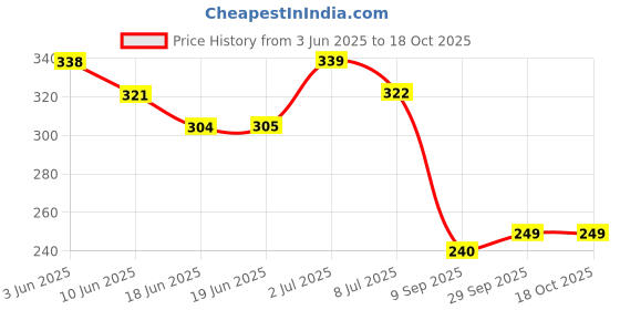 flipkart.com vesture Striped Men Muffler Price History Graph from 3 Jun 2025 to 18 Oct 2025
