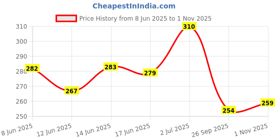 flipkart.com vesture Striped Men Muffler Price History Graph from 8 Jun 2025 to 1 Nov 2025