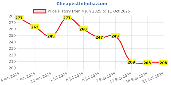 flipkart.com vesture Striped Men Muffler Price History Graph from 4 Jun 2025 to 10 Oct 2025