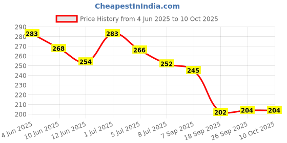 flipkart.com vesture Striped Men Muffler Price History Graph from 4 Jun 2025 to 10 Oct 2025