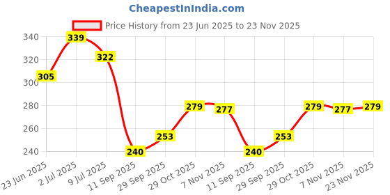 flipkart.com vesture Striped Men Muffler Price History Graph from 23 Jun 2025 to 23 Nov 2025