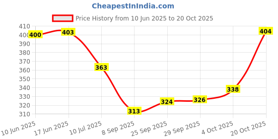 flipkart.com vesture Striped Women Muffler Price History Graph from 10 Jun 2025 to 20 Oct 2025