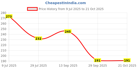 flipkart.com vesture Women Regular Stockings vesture Price History Graph from 9 Jul 2025 to 20 Oct 2025