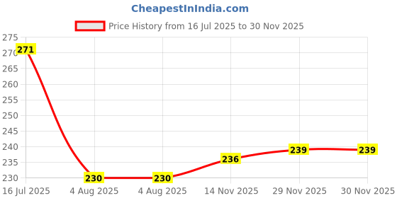 flipkart.com vesture Women Regular Stockings vesture Price History Graph from 16 Jul 2025 to 30 Nov 2025